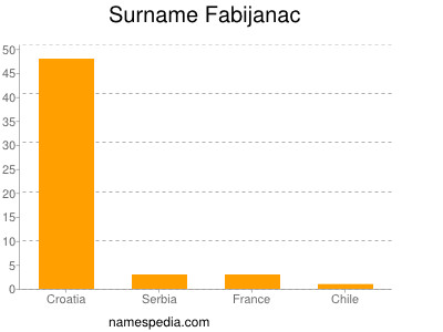 Surname Fabijanac
