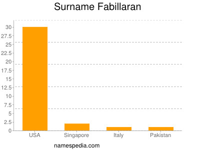 Surname Fabillaran