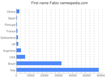 Given name Fabio