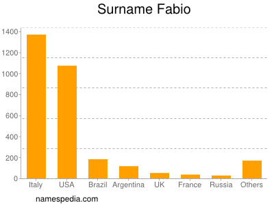 Surname Fabio
