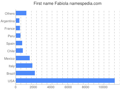 Given name Fabiola
