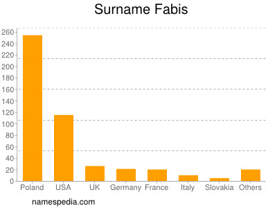 Surname Fabis