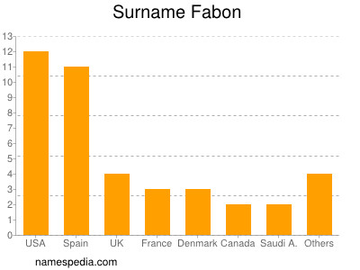 Surname Fabon