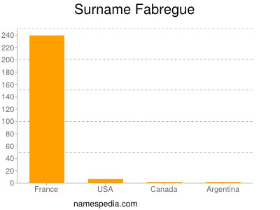 Surname Fabregue