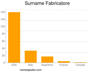 Surname Fabricatore