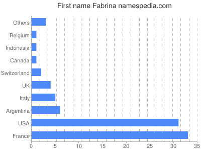 Given name Fabrina