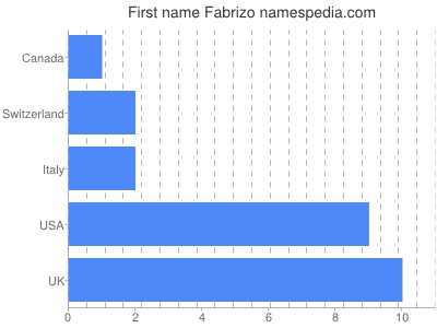Given name Fabrizo
