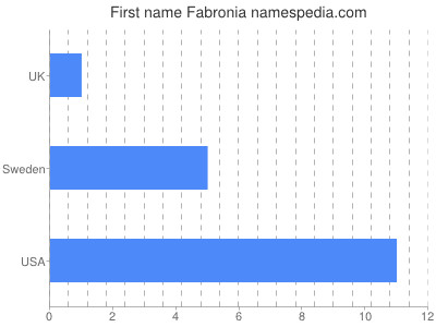 Given name Fabronia