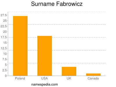 Surname Fabrowicz