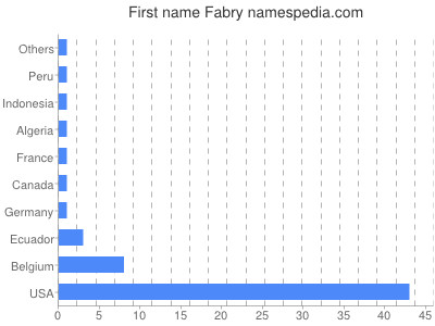 Given name Fabry