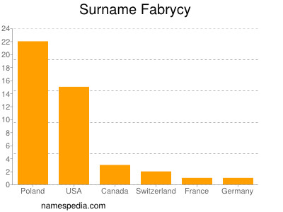 Surname Fabrycy