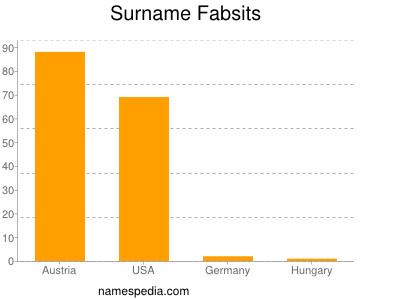 Surname Fabsits