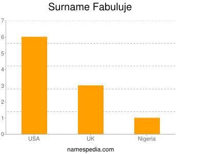 Surname Fabuluje
