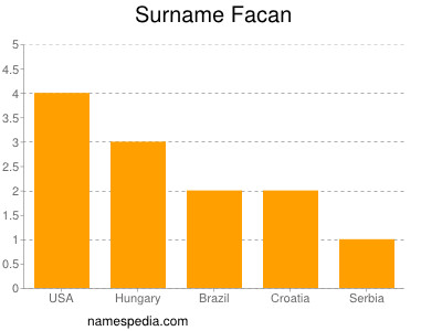 Surname Facan