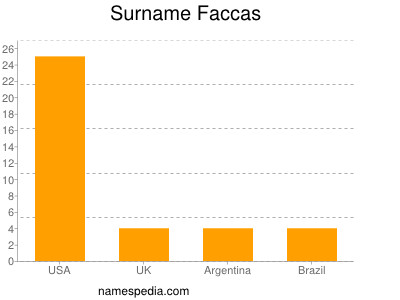 Surname Faccas