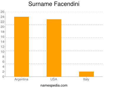 Surname Facendini