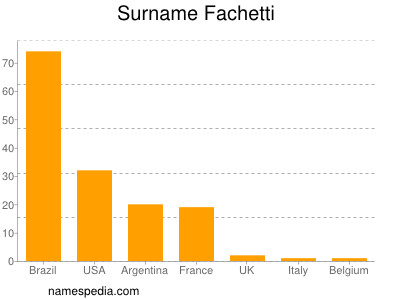 Surname Fachetti