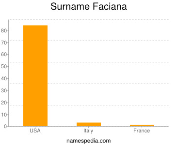 Surname Faciana
