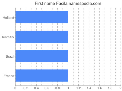 Given name Facila