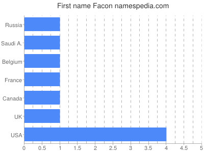 Given name Facon
