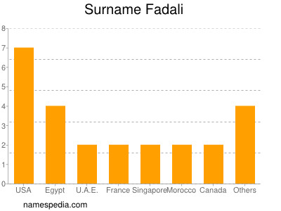 Surname Fadali