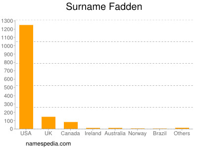Surname Fadden