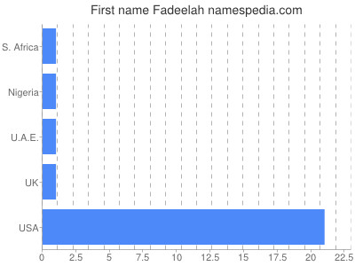 Given name Fadeelah