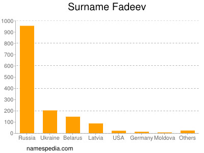 Surname Fadeev