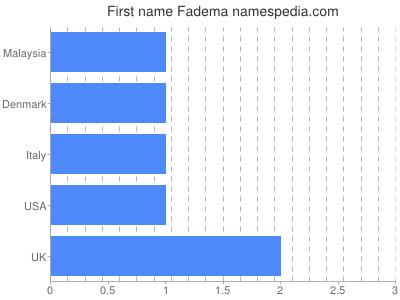 Given name Fadema