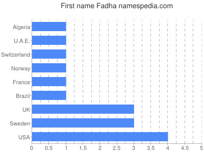 Given name Fadha