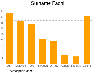 Surname Fadhil