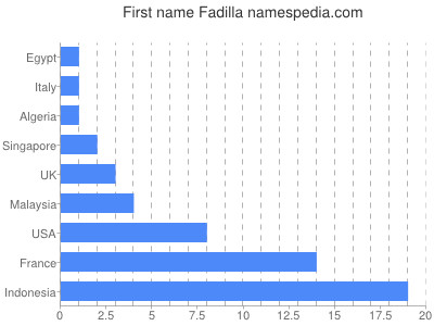 Given name Fadilla