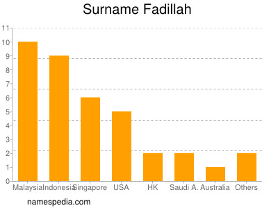 Surname Fadillah