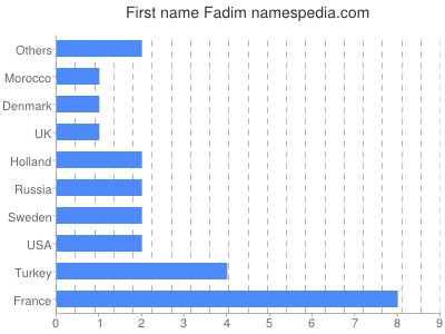 Given name Fadim