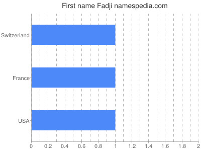 Given name Fadji