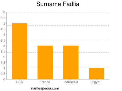 Surname Fadlia