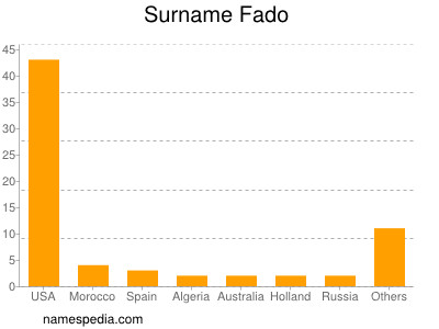 Surname Fado