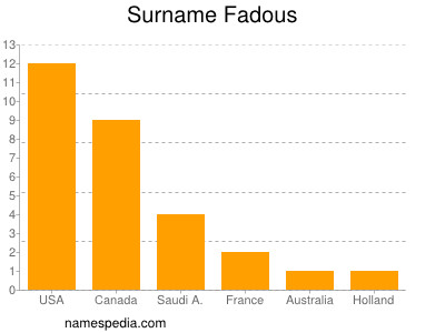Surname Fadous