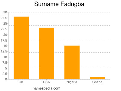 Surname Fadugba