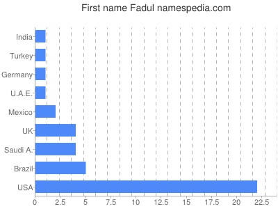 Given name Fadul
