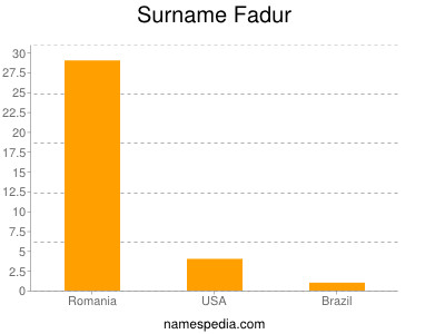 Surname Fadur