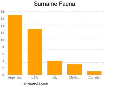 Surname Faena