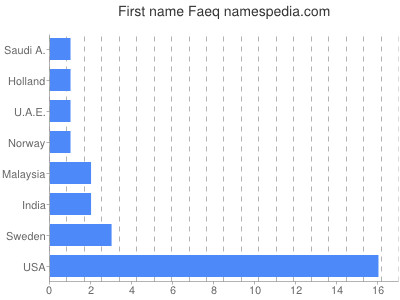 Given name Faeq
