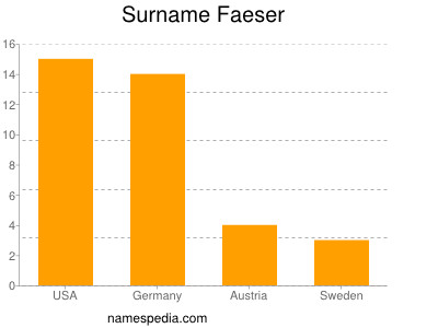 Surname Faeser