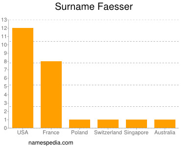 Surname Faesser