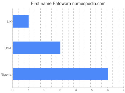 Given name Fafowora