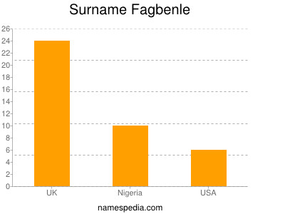 Surname Fagbenle