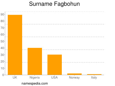 Surname Fagbohun