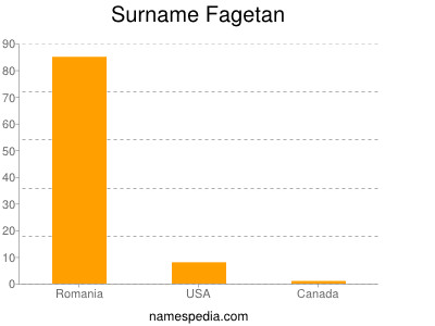Surname Fagetan