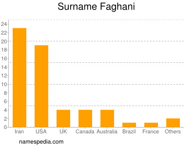 Surname Faghani